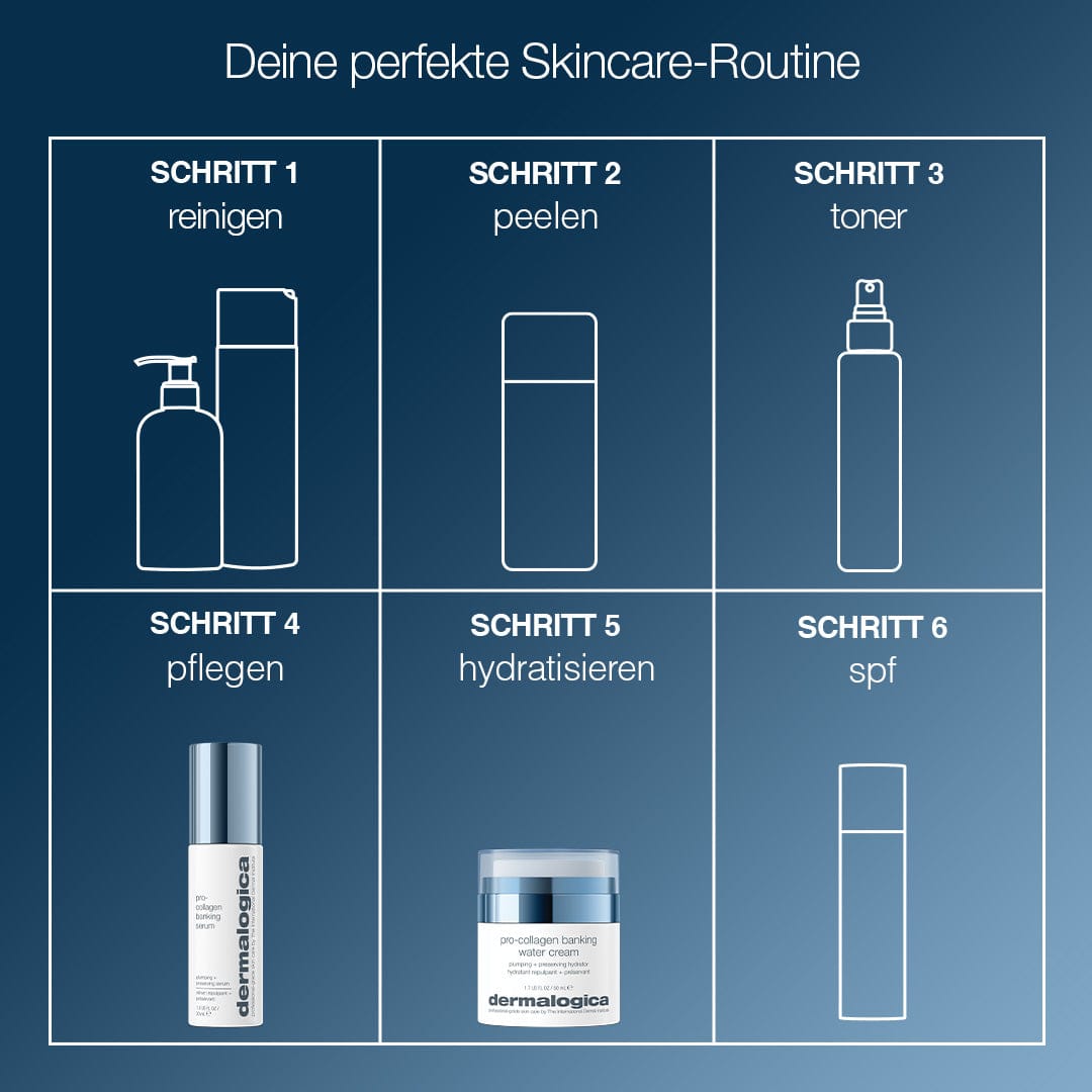 Eine Grafik zeigt eine sechsstufige Hautpflegeroutine in deutscher Sprache mit skizzierten Produktbildern. Die Pro-Collagen Banking Water Cream von Dermalogica ist in Schritt 5 (Feuchtigkeitspflege) enthalten und unterstützt die Hautfeuchtigkeit und den Kollagenerhalt.