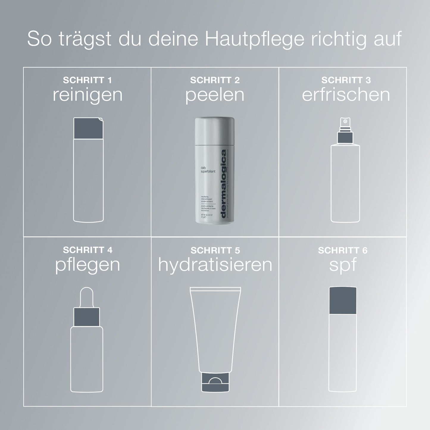 Ein sechsstufiges Hautpflegesystem auf Deutsch mit Dermalogica's Daily Superfoliant für Puder-Peeling (Hauterneuerung), mit Symbolen für Reinigung, Erfrischung, Pflege, Feuchtigkeit und SPF-Anwendung.